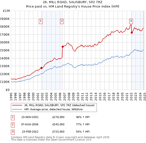 26, MILL ROAD, SALISBURY, SP2 7RZ: Price paid vs HM Land Registry's House Price Index