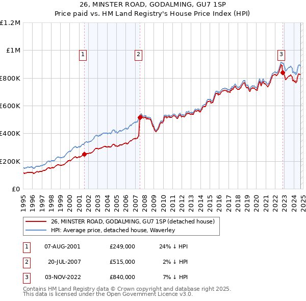 26, MINSTER ROAD, GODALMING, GU7 1SP: Price paid vs HM Land Registry's House Price Index