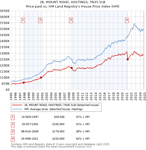 26, MOUNT ROAD, HASTINGS, TN35 5LB: Price paid vs HM Land Registry's House Price Index