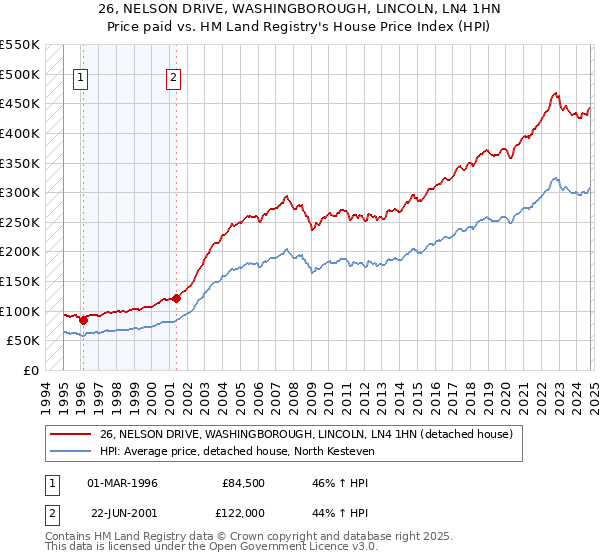 26, NELSON DRIVE, WASHINGBOROUGH, LINCOLN, LN4 1HN: Price paid vs HM Land Registry's House Price Index