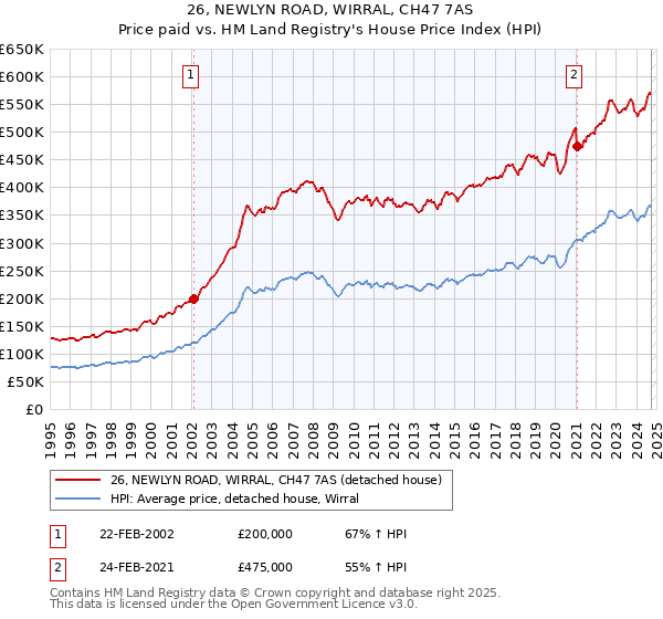 26, NEWLYN ROAD, WIRRAL, CH47 7AS: Price paid vs HM Land Registry's House Price Index