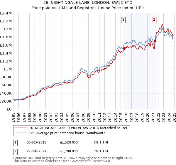 26, NIGHTINGALE LANE, LONDON, SW12 8TD: Price paid vs HM Land Registry's House Price Index