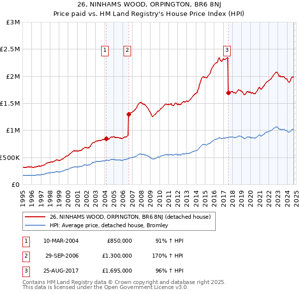 26, NINHAMS WOOD, ORPINGTON, BR6 8NJ: Price paid vs HM Land Registry's House Price Index