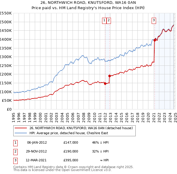 26, NORTHWICH ROAD, KNUTSFORD, WA16 0AN: Price paid vs HM Land Registry's House Price Index