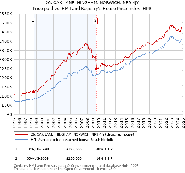 26, OAK LANE, HINGHAM, NORWICH, NR9 4JY: Price paid vs HM Land Registry's House Price Index