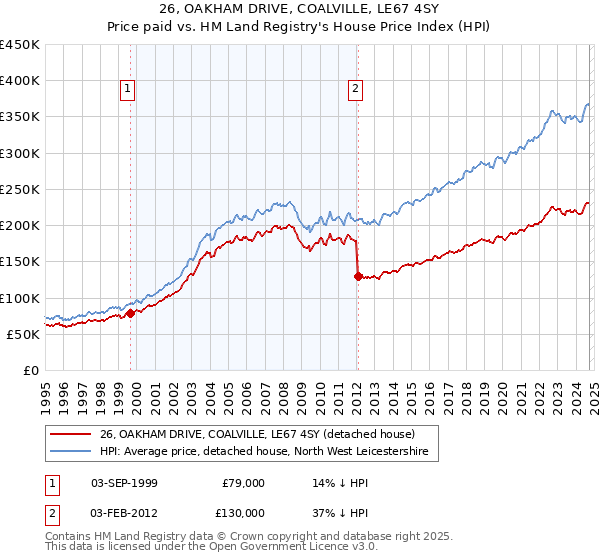 26, OAKHAM DRIVE, COALVILLE, LE67 4SY: Price paid vs HM Land Registry's House Price Index