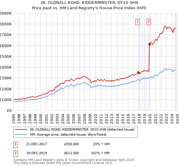 26, OLDNALL ROAD, KIDDERMINSTER, DY10 3HN: Price paid vs HM Land Registry's House Price Index