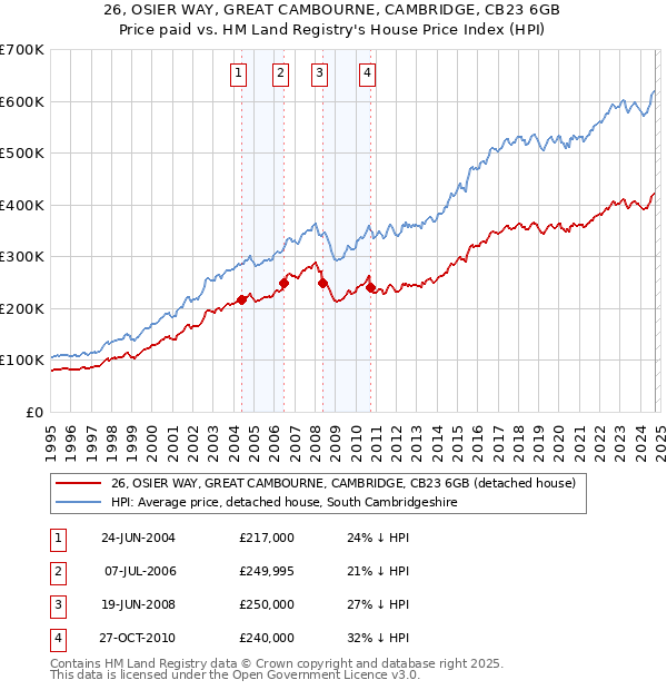 26, OSIER WAY, GREAT CAMBOURNE, CAMBRIDGE, CB23 6GB: Price paid vs HM Land Registry's House Price Index