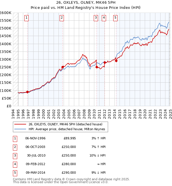 26, OXLEYS, OLNEY, MK46 5PH: Price paid vs HM Land Registry's House Price Index