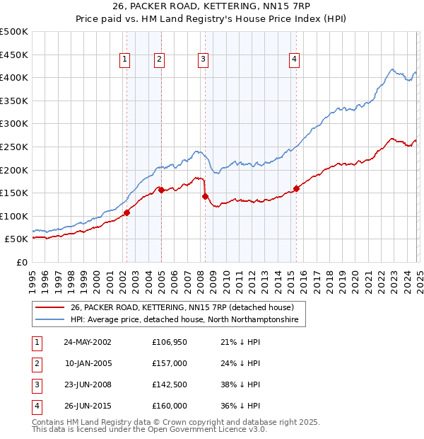 26, PACKER ROAD, KETTERING, NN15 7RP: Price paid vs HM Land Registry's House Price Index