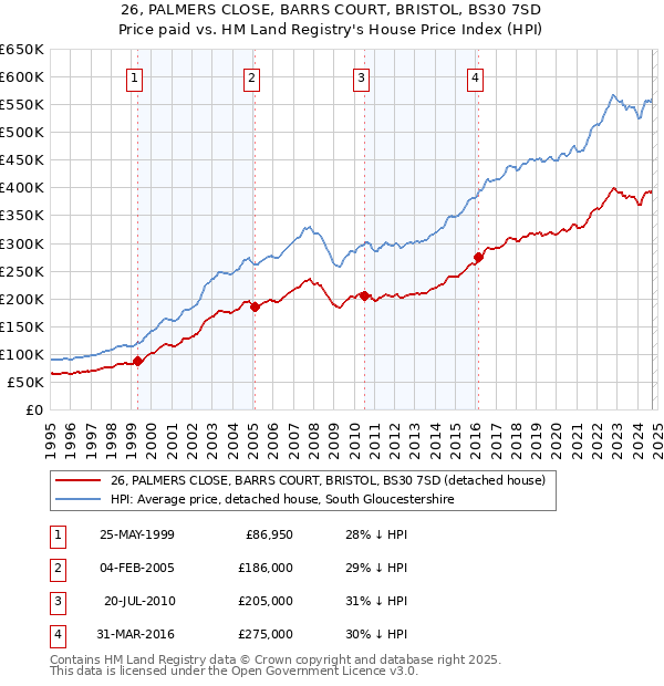 26, PALMERS CLOSE, BARRS COURT, BRISTOL, BS30 7SD: Price paid vs HM Land Registry's House Price Index