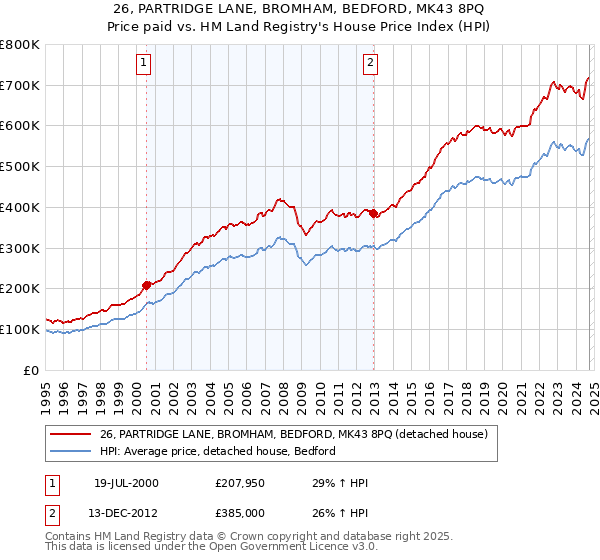 26, PARTRIDGE LANE, BROMHAM, BEDFORD, MK43 8PQ: Price paid vs HM Land Registry's House Price Index