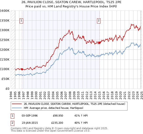 26, PAVILION CLOSE, SEATON CAREW, HARTLEPOOL, TS25 2PE: Price paid vs HM Land Registry's House Price Index