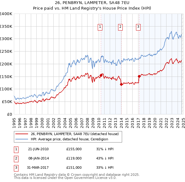 26, PENBRYN, LAMPETER, SA48 7EU: Price paid vs HM Land Registry's House Price Index