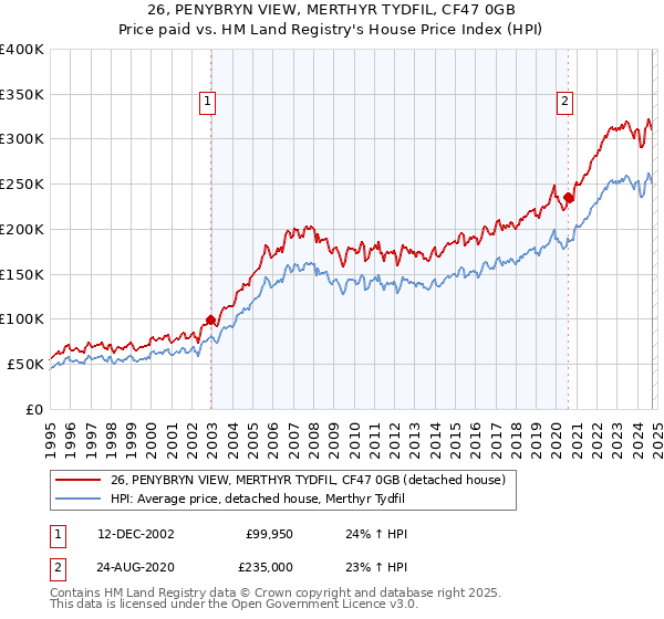 26, PENYBRYN VIEW, MERTHYR TYDFIL, CF47 0GB: Price paid vs HM Land Registry's House Price Index