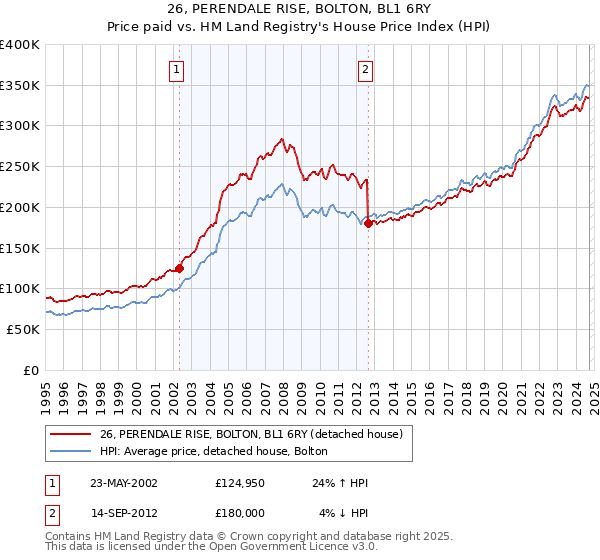 26, PERENDALE RISE, BOLTON, BL1 6RY: Price paid vs HM Land Registry's House Price Index