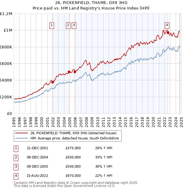 26, PICKENFIELD, THAME, OX9 3HG: Price paid vs HM Land Registry's House Price Index