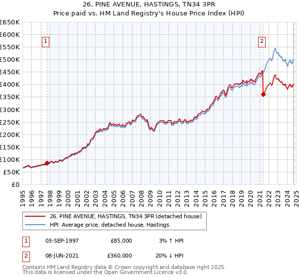 26, PINE AVENUE, HASTINGS, TN34 3PR: Price paid vs HM Land Registry's House Price Index