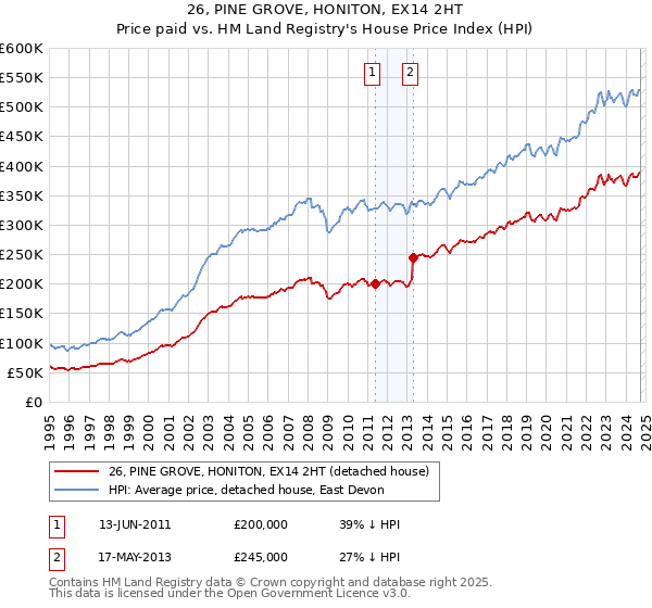 26, PINE GROVE, HONITON, EX14 2HT: Price paid vs HM Land Registry's House Price Index