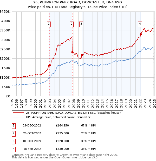 26, PLUMPTON PARK ROAD, DONCASTER, DN4 6SG: Price paid vs HM Land Registry's House Price Index