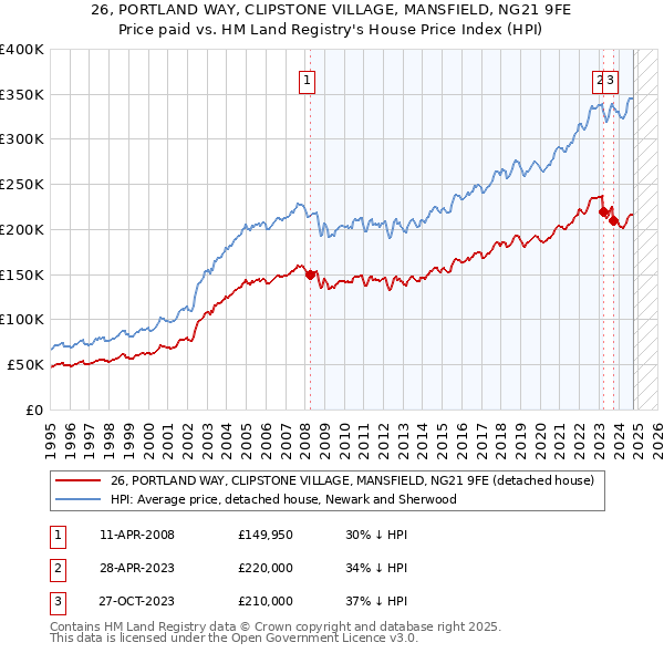 26, PORTLAND WAY, CLIPSTONE VILLAGE, MANSFIELD, NG21 9FE: Price paid vs HM Land Registry's House Price Index