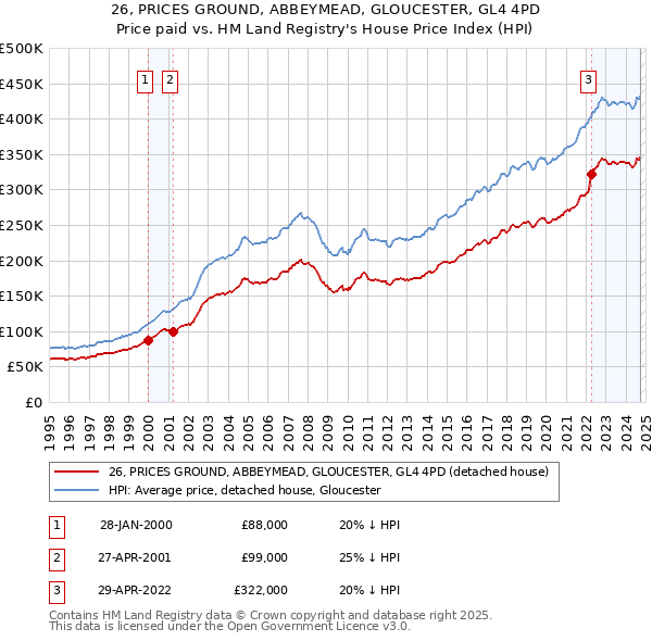 26, PRICES GROUND, ABBEYMEAD, GLOUCESTER, GL4 4PD: Price paid vs HM Land Registry's House Price Index