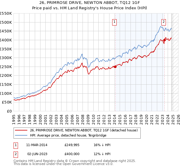 26, PRIMROSE DRIVE, NEWTON ABBOT, TQ12 1GF: Price paid vs HM Land Registry's House Price Index