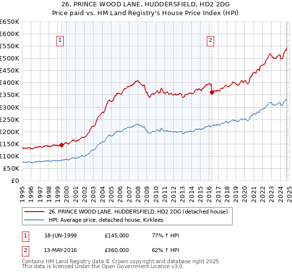 26, PRINCE WOOD LANE, HUDDERSFIELD, HD2 2DG: Price paid vs HM Land Registry's House Price Index