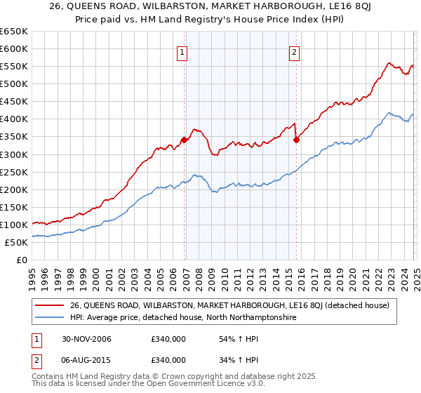 26, QUEENS ROAD, WILBARSTON, MARKET HARBOROUGH, LE16 8QJ: Price paid vs HM Land Registry's House Price Index