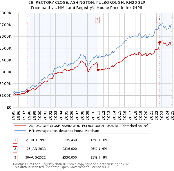 26, RECTORY CLOSE, ASHINGTON, PULBOROUGH, RH20 3LP: Price paid vs HM Land Registry's House Price Index