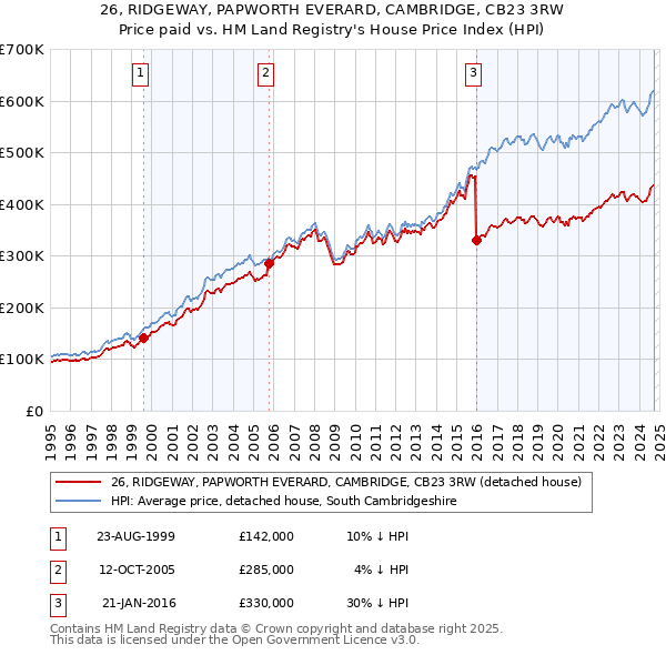 26, RIDGEWAY, PAPWORTH EVERARD, CAMBRIDGE, CB23 3RW: Price paid vs HM Land Registry's House Price Index