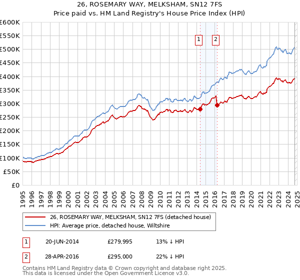 26, ROSEMARY WAY, MELKSHAM, SN12 7FS: Price paid vs HM Land Registry's House Price Index