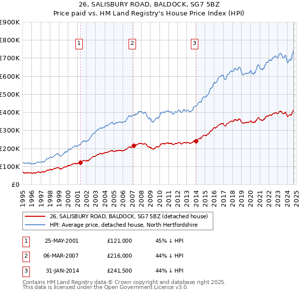 26, SALISBURY ROAD, BALDOCK, SG7 5BZ: Price paid vs HM Land Registry's House Price Index