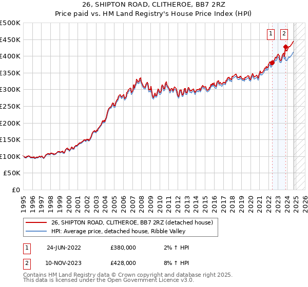 26, SHIPTON ROAD, CLITHEROE, BB7 2RZ: Price paid vs HM Land Registry's House Price Index