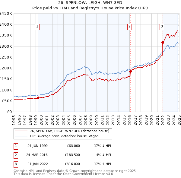 26, SPENLOW, LEIGH, WN7 3ED: Price paid vs HM Land Registry's House Price Index