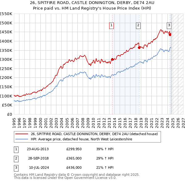 26, SPITFIRE ROAD, CASTLE DONINGTON, DERBY, DE74 2AU: Price paid vs HM Land Registry's House Price Index