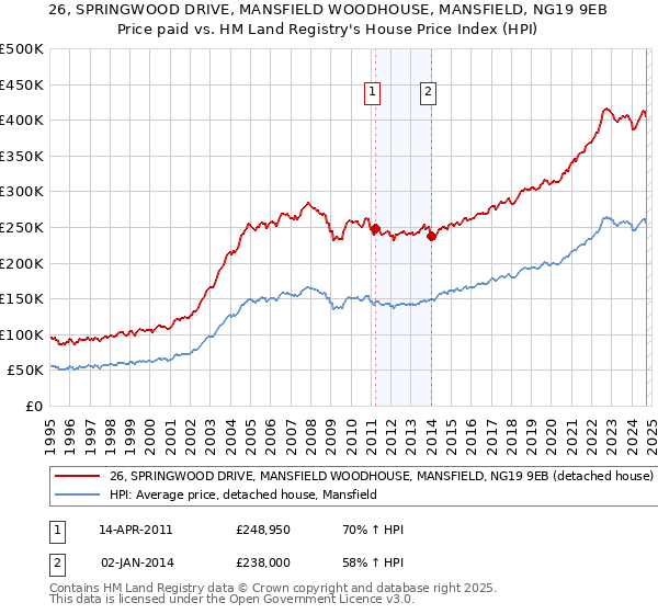 26, SPRINGWOOD DRIVE, MANSFIELD WOODHOUSE, MANSFIELD, NG19 9EB: Price paid vs HM Land Registry's House Price Index