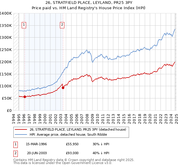 26, STRATFIELD PLACE, LEYLAND, PR25 3PY: Price paid vs HM Land Registry's House Price Index