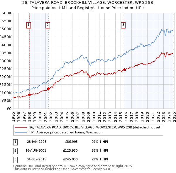 26, TALAVERA ROAD, BROCKHILL VILLAGE, WORCESTER, WR5 2SB: Price paid vs HM Land Registry's House Price Index