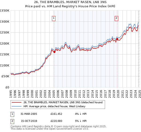 26, THE BRAMBLES, MARKET RASEN, LN8 3NS: Price paid vs HM Land Registry's House Price Index