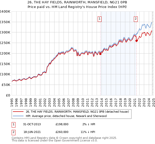 26, THE HAY FIELDS, RAINWORTH, MANSFIELD, NG21 0PB: Price paid vs HM Land Registry's House Price Index