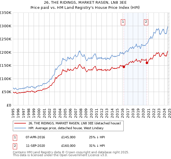 26, THE RIDINGS, MARKET RASEN, LN8 3EE: Price paid vs HM Land Registry's House Price Index