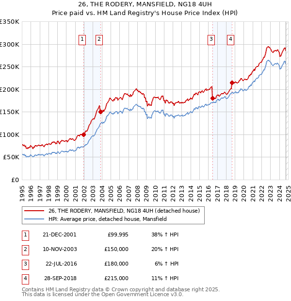 26, THE RODERY, MANSFIELD, NG18 4UH: Price paid vs HM Land Registry's House Price Index