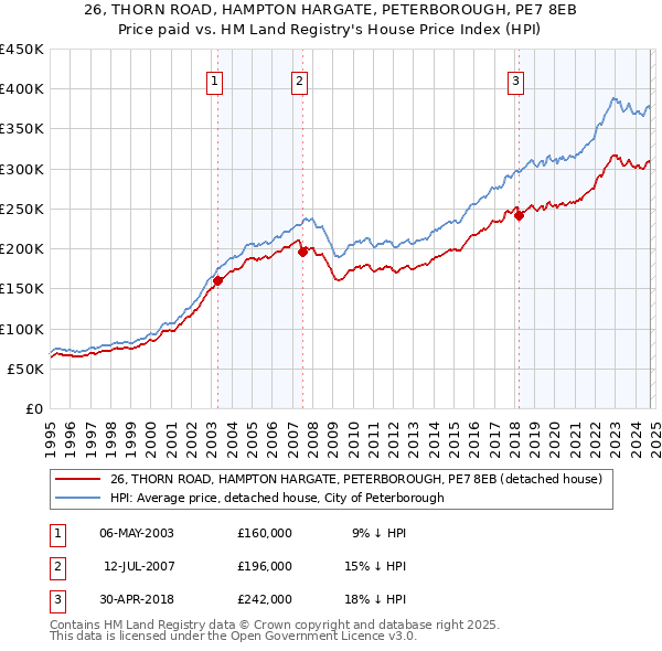 26, THORN ROAD, HAMPTON HARGATE, PETERBOROUGH, PE7 8EB: Price paid vs HM Land Registry's House Price Index