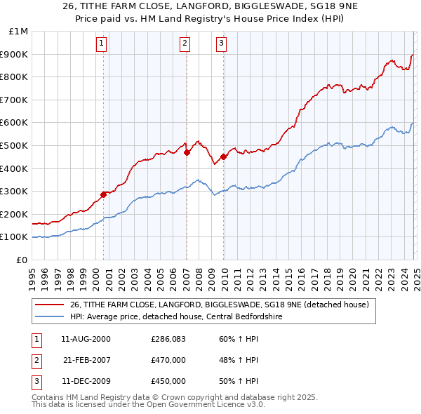 26, TITHE FARM CLOSE, LANGFORD, BIGGLESWADE, SG18 9NE: Price paid vs HM Land Registry's House Price Index