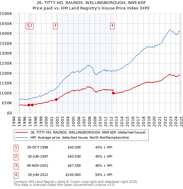 26, TITTY HO, RAUNDS, WELLINGBOROUGH, NN9 6DF: Price paid vs HM Land Registry's House Price Index