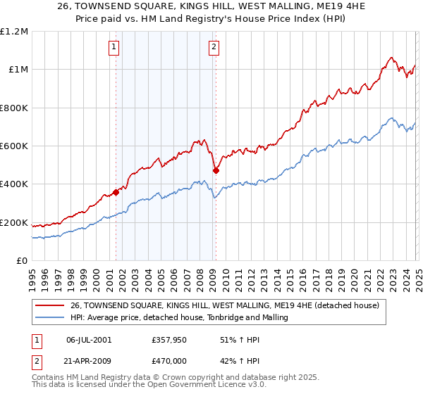 26, TOWNSEND SQUARE, KINGS HILL, WEST MALLING, ME19 4HE: Price paid vs HM Land Registry's House Price Index