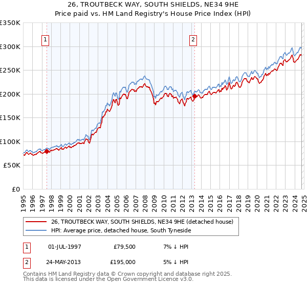 26, TROUTBECK WAY, SOUTH SHIELDS, NE34 9HE: Price paid vs HM Land Registry's House Price Index