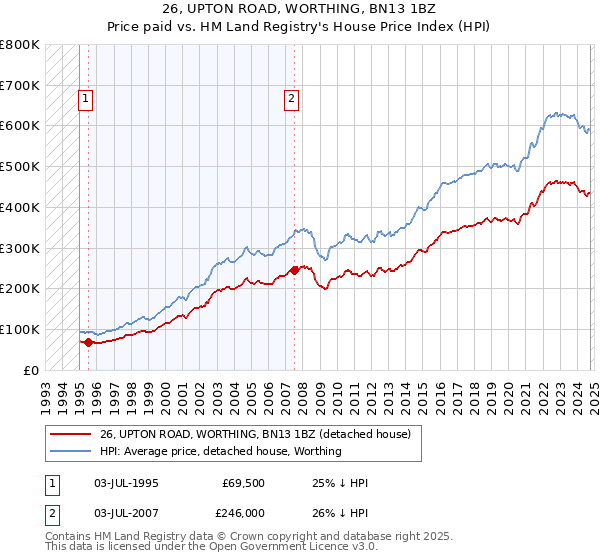 26, UPTON ROAD, WORTHING, BN13 1BZ: Price paid vs HM Land Registry's House Price Index