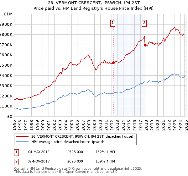 26, VERMONT CRESCENT, IPSWICH, IP4 2ST: Price paid vs HM Land Registry's House Price Index